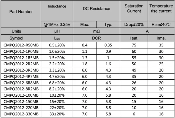 Transformadores de potencia de alta frecuencia de alambre plano de la serie Ikp Pq2012 (0.5~33.0uH)